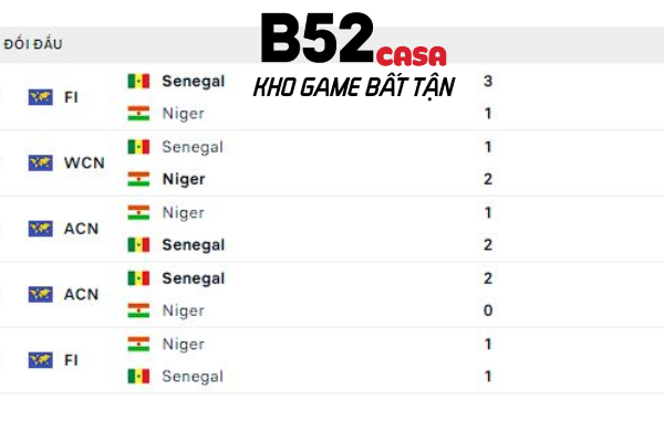 Lịch sử đối đầu Senegal vs Niger