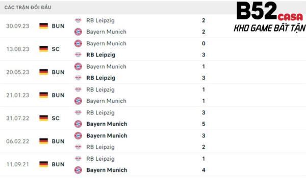 Lịch sử đối đầu Bayern Munich vs RB Leipzig