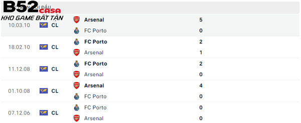 Lịch sử đối đầu Porto vs Arsenal