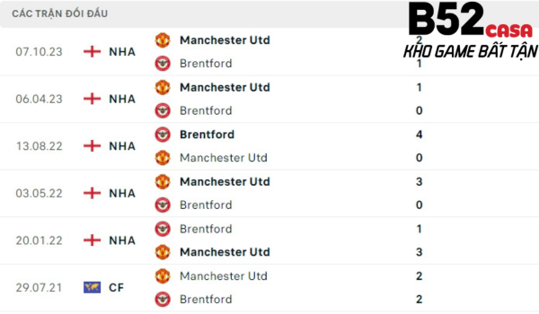 Lịch sử đối đầu Brentford vs Manchester United